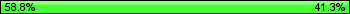 Possession: 58.75 vs 41.25