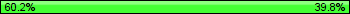 Possession: 60.2040816326531 vs 39.7959183673469