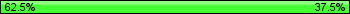 Possession: 62.5 vs 37.5