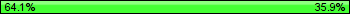 Possession: 64.0625 vs 35.9375