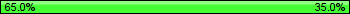Possession: 65 vs 35