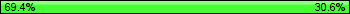 Possession: 69.4444444444444 vs 30.5555555555556