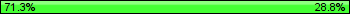Possession: 71.25 vs 28.75